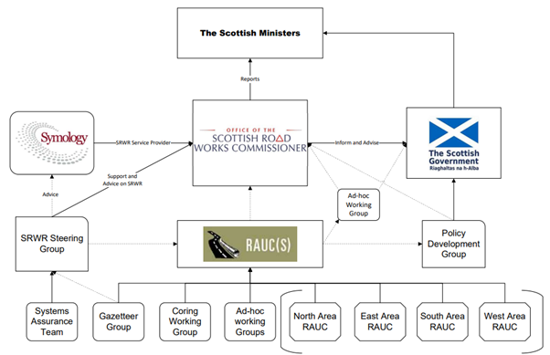 Scottish Road Works Community Structure. Diagram showing relationships between different organisations involved in road works in Scotland.