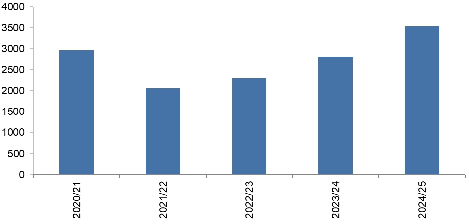 This chart shows the number of named users over a 5 year period. The figures shown here are in the table below.