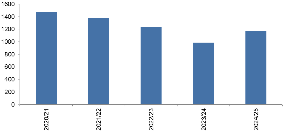 This chart shows the number of Dial before you Dig requests over a 5 year period. The figures shown here are in the table below.