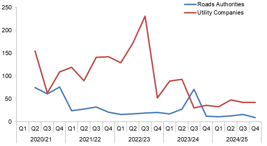 This chart shows works awaiting closure over a 5 year period for both Roads Authorities & Utility Companies. The figures shown here are in the table below.