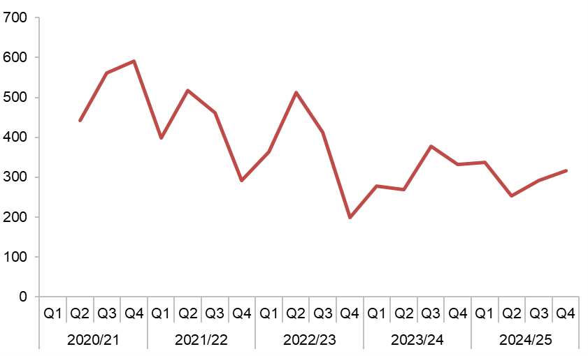 This chart shows works awaiting final site reinstatement details over a 5 year period for Utility Companies. The figures shown here are in the table below.