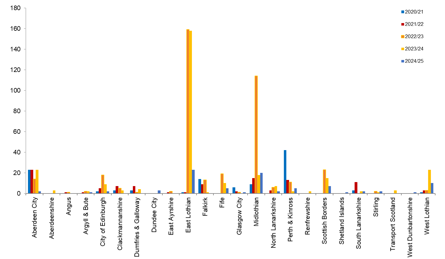 This chart shows undue delay (s125) notices over a 5 year period for Roads Authorities. The figures shown here are in the table below.