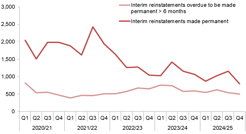 This chart shows interim reinstatements overdue to be made permanent>6 months and interim reinstatements made permanent, over a 5 year period for Utility Companies. The figures shown here are in the table below.