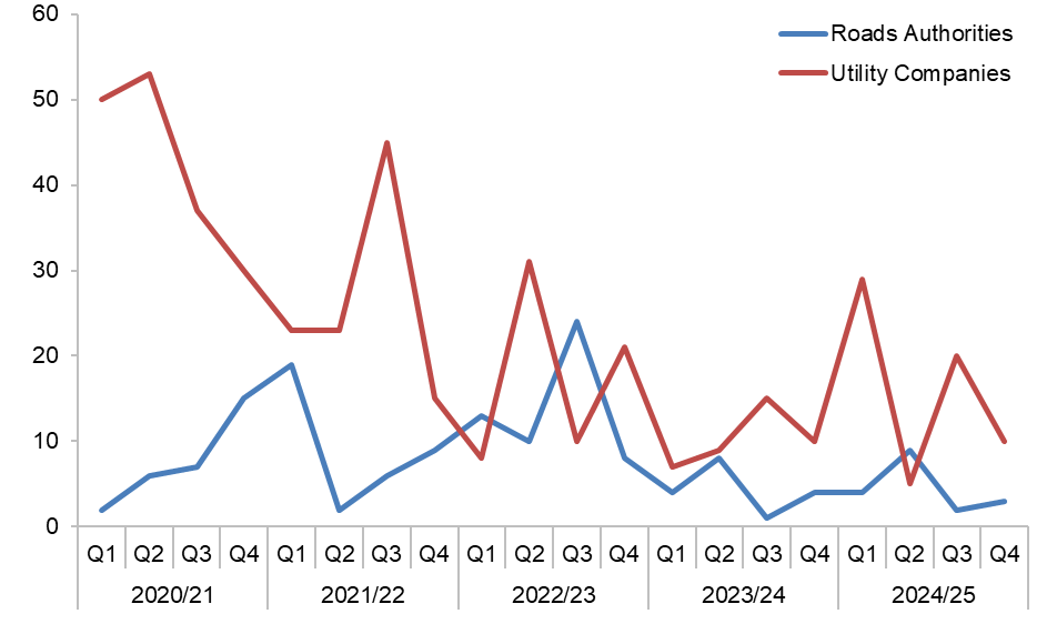 This chart shows traffic management type “not yet known” by both Roads Authorities & Utility Companies over a 5 year period. The figures shown here are in the table below.