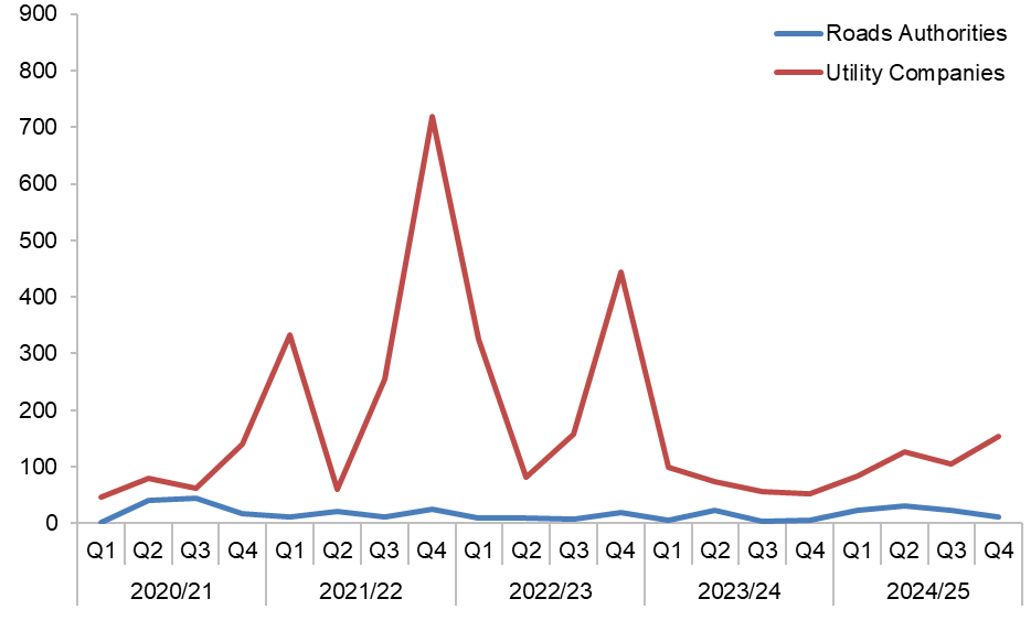 This chart shows missing contact details by both Roads Authorities & Utility Companies over a 5 year period. The figures shown here are in the table below.