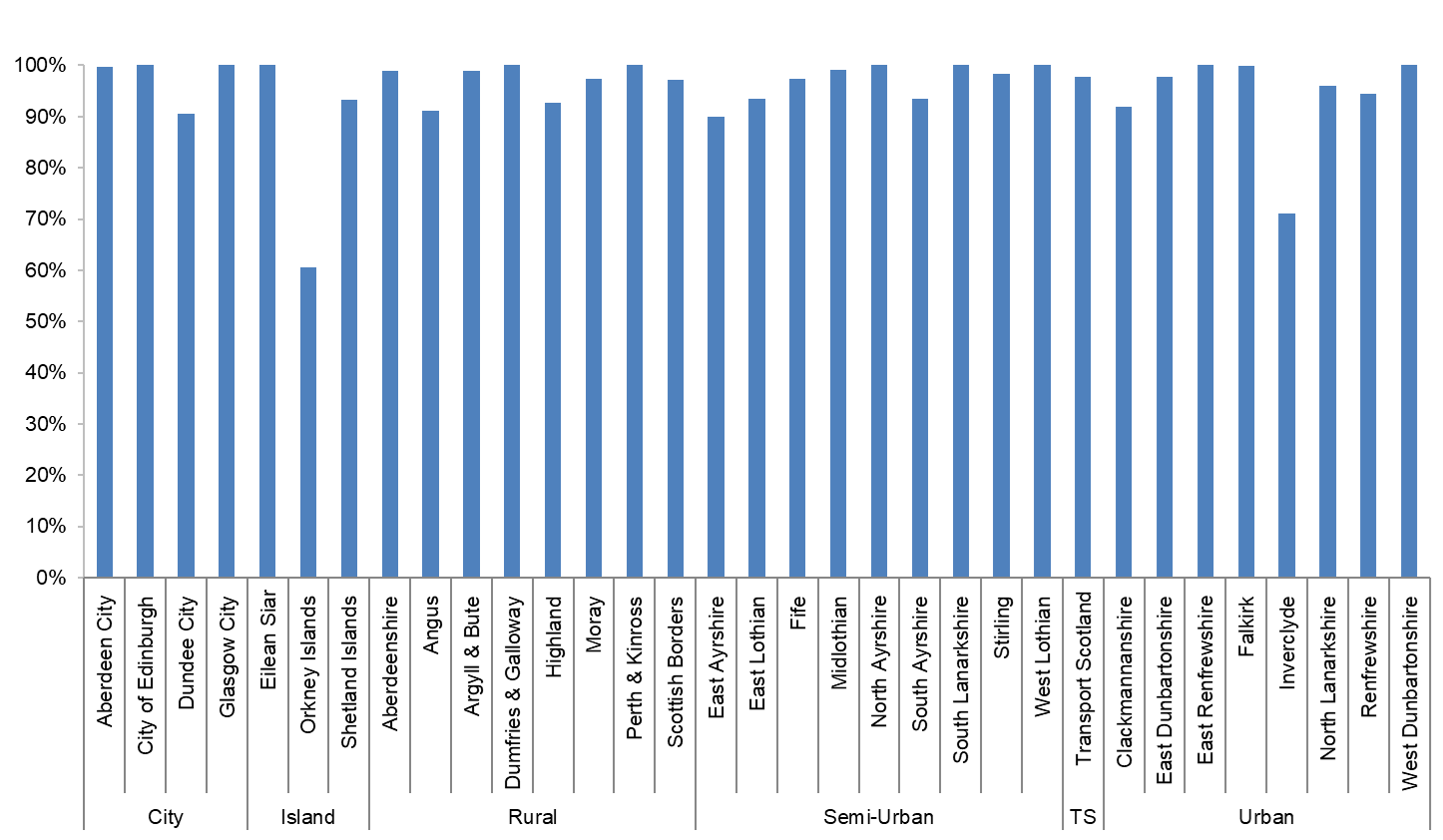 This chart shows the sample inspections undertaken by roads authorities over a 5 year period. The figures shown here are in the table above.
