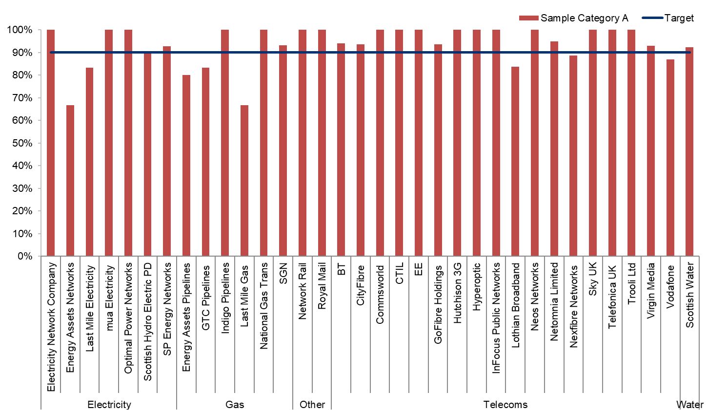 This chart shows the Category A sample inspection pass rates. The figures shown here are in the table above.