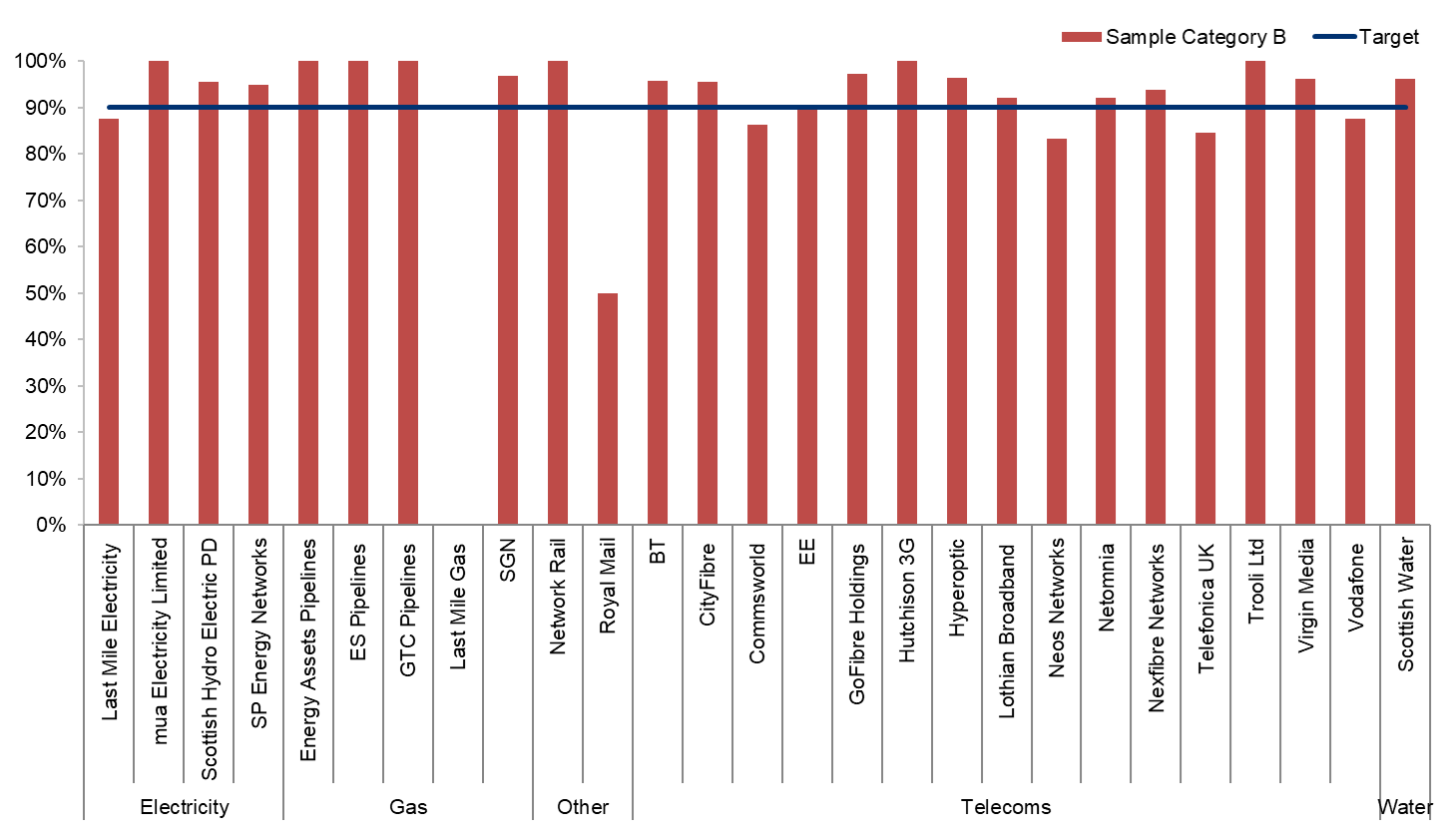 This chart shows the Category B sample inspection pass rates. The figures shown here are in the table above.