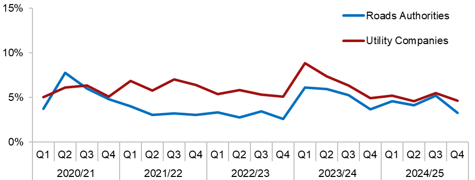 This chart shows noticing failures over a 5 year period for both Roads Authorities & Utility Companies.  The figures shown here are in the table below.