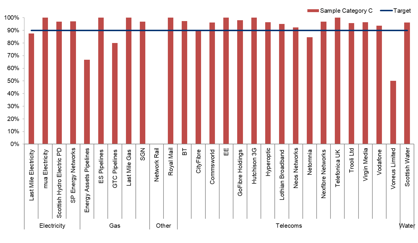 This chart shows the category C sample inspection pass rate. The figures shown here are in the table above.