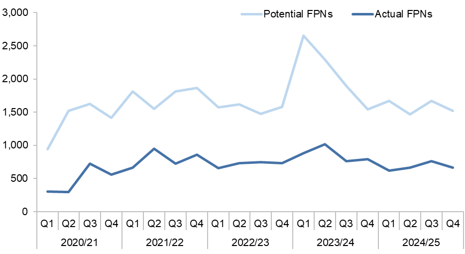 This chart shows Actual FPNs issued against the potential FPNs by the Roads Authorities over a 5 year period. The figures shown here are in the table below.