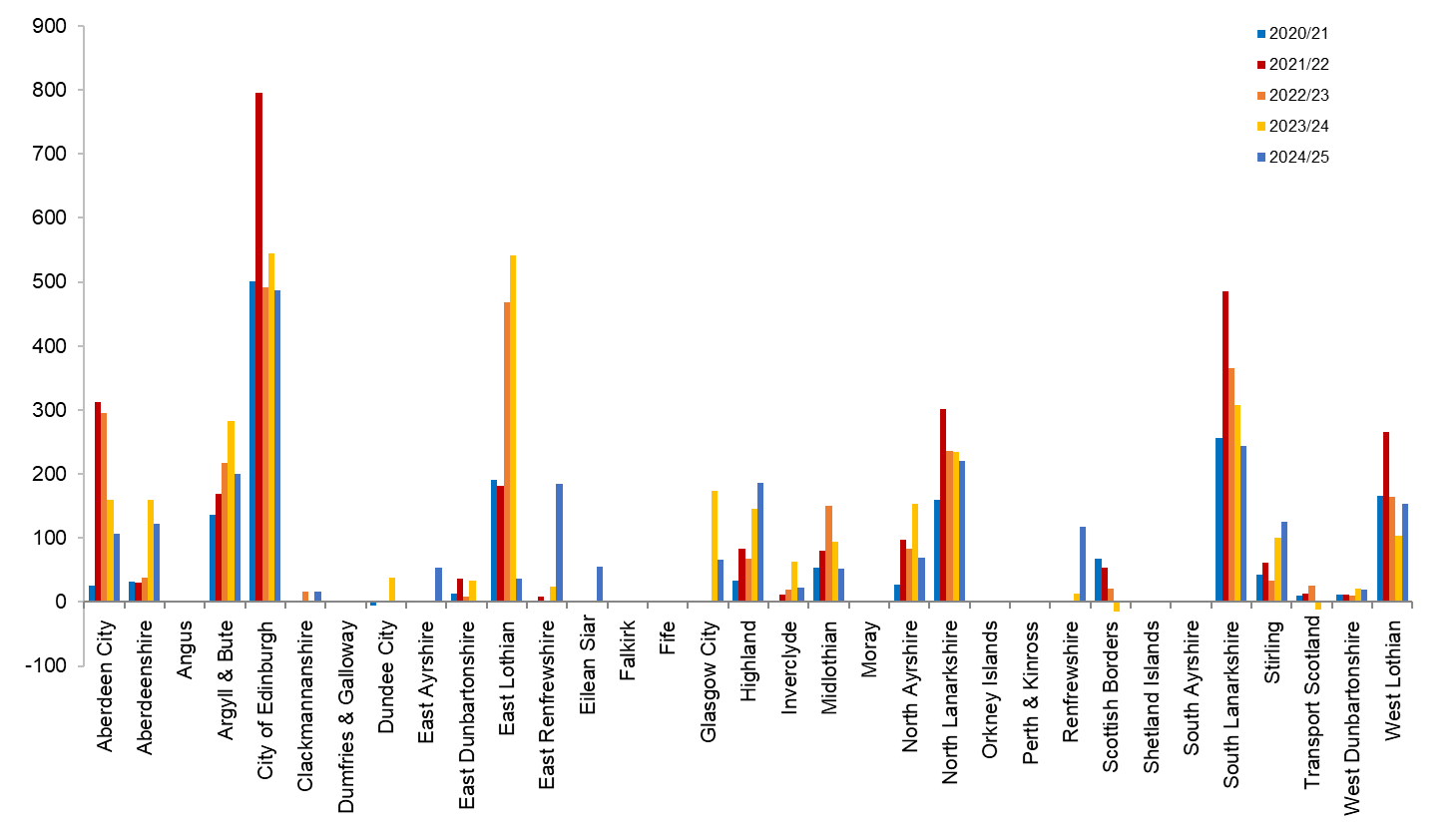 This chart shows FPNs over a 5 year period issued by Roads Authorities. The figures shown here are in the table below.
