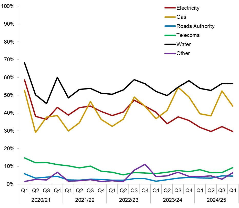 This chart shows unplanned works as a percentage of actual starts over a 5 year period. The figures shown here are in the table below.