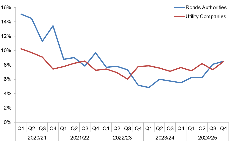 This chart shows early starts over a 5 year period for both Roads Authorities & Utility Companies. The figures shown here are in the table below.