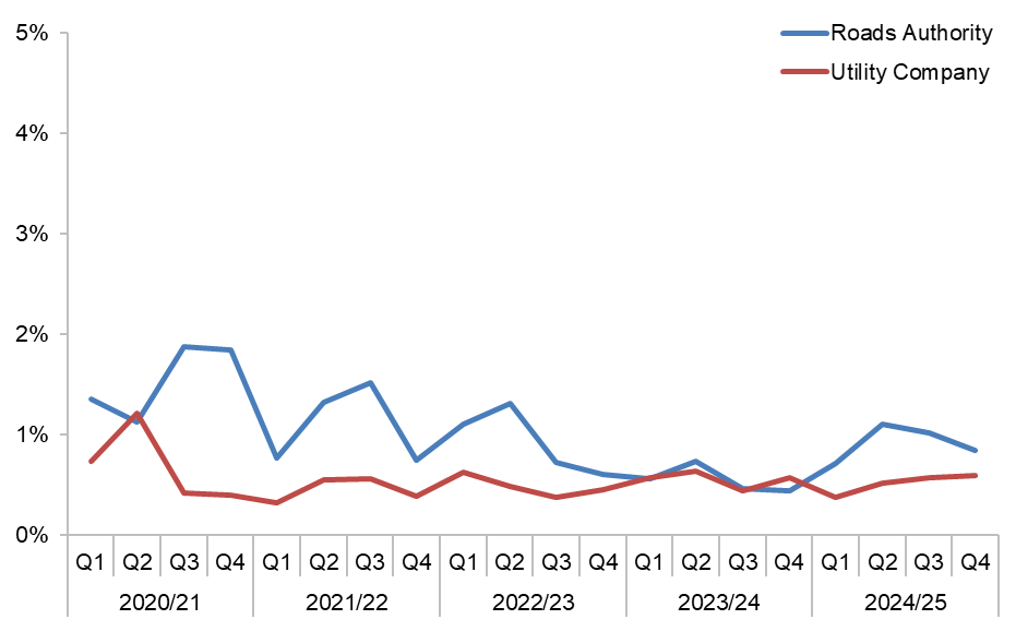 This chart shows late starts over a 5 year period for both Roads Authorities & Utility Companies. The figures shown here are in the table below.