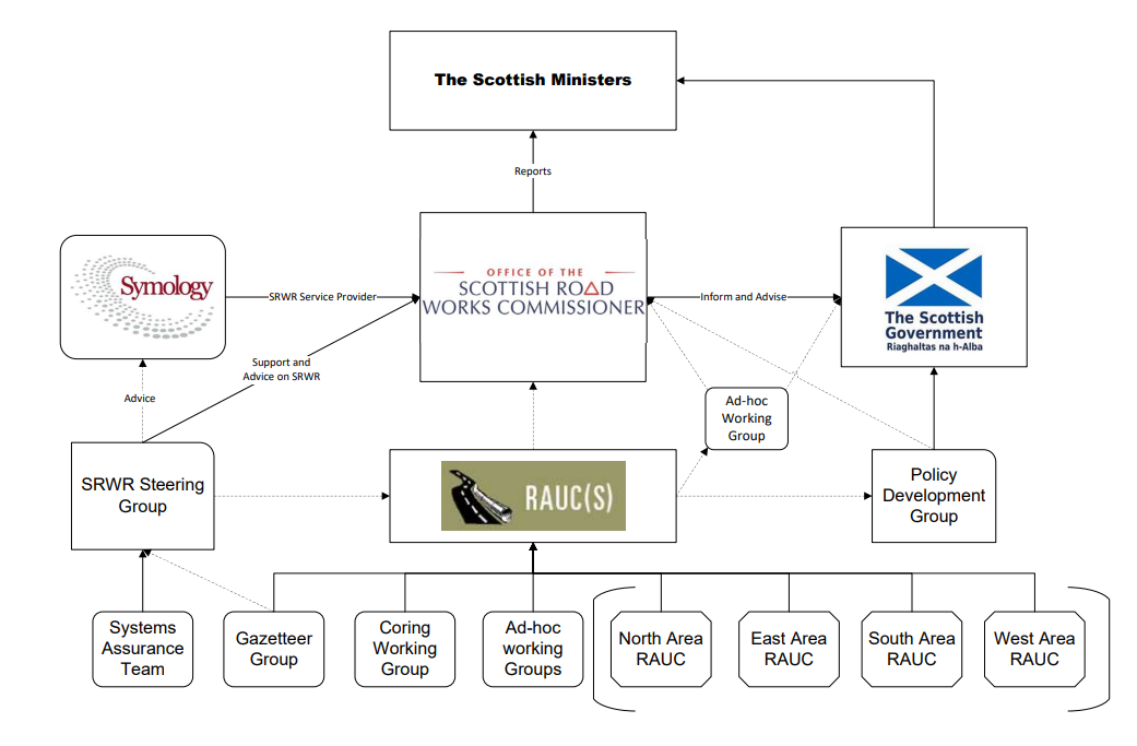 Diagram showing the relationships between bodies in the Scottish road works community.